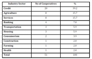 Cooperatives Sample by Types of Activities