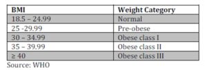 The international classification of overweight and obesity
