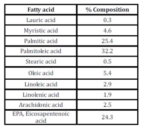 FFAs composition (expressed as methyl esters) of the algal lipid fraction