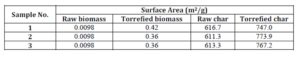 Surface area of biomass and torrefied samples