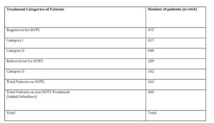 Distribution of patients under DOTS