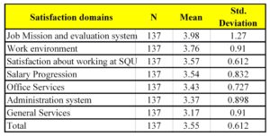  Means and standard Deviations of Staff Job Satisfaction