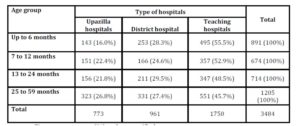 Distribution of ages of children attending different levels of hospitals