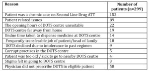 Reasons of Initial Default