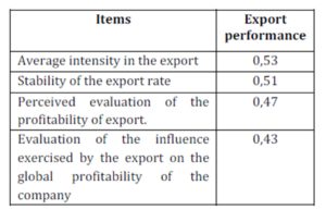 Correlation between the factors of the export performance