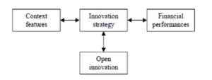  Innovation strategy: relationships with context features, OI and financial performances