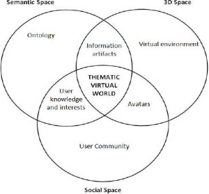 The Concept of ‘Thematic Virtual Worlds’