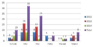 University-industry licensing agreements in 2012-2014 