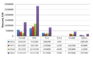 University-industry contract obligations in 2012-2014 