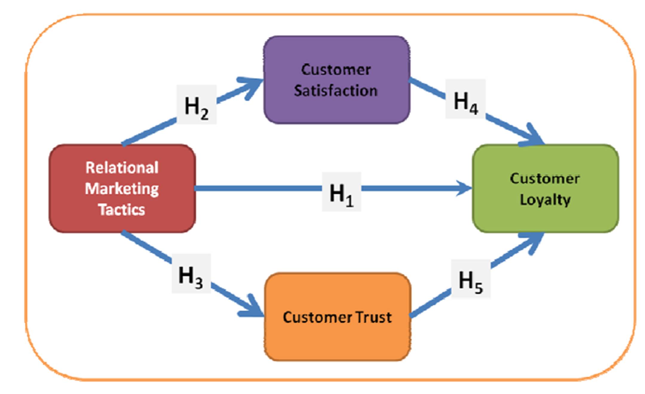 how does relationship marketing affect the customer