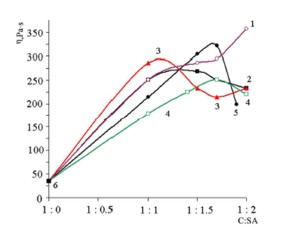 Variation in effective dynamic viscosity (ï¨) for the gels of the solvates of the complexes (C) as a function of SÐ and C : SÐ (concentration C = 2.0 wt.%) for the SÐ: HN(C8H17)2 (1); ROH mixture (2); O(C10H21)2 (3);  C8H17OH (4);  O(C8H17)2 (5)  and [t-C4H9OB(OR)3]Li (6)
