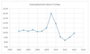 Unemployment rates in Turkey (http://globalpse.org/turkiyede-issizlik-sorunu-(2002-2015)
