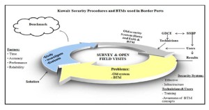 Kuwait Security Procedures and BTM used in Border Ports