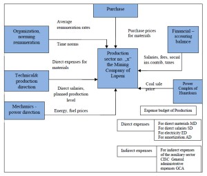 Structure of the cost-based budget on the level of Production Sector “x” of the Mine of Lupeni