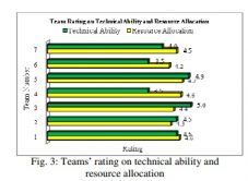 Teams’ rating on technical ability and resource allocation 