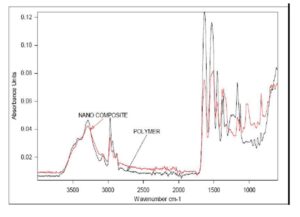 FTIR spectra of PNIPAM an PNIPAM — ZnO nanocomposite