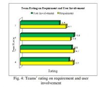 Teams’ rating on requirement and user involvement 