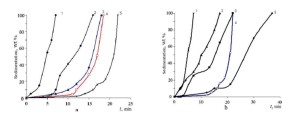 Sedimentation stability of the filler (20 wt. %) at 90 °C in a diesel fuel structured  by lithium tret-butyltrialkylborate (2.0 wt.%)