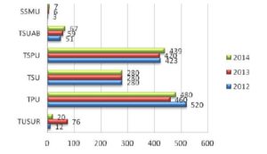 Number of exhibit units displayed by universities at the exhibitions 