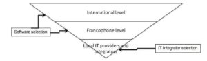 Proposed framework for the selection step of the ERP lifecycle, targeted to Moroccan SMEs