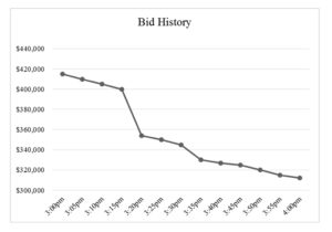 Sample Reverse Auction Bid History
