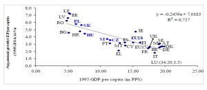 Economic growth and economic level in the European Union