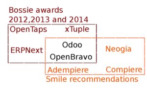 An intersection of the investigation’s results on best professional recommended FLOSS ERP systems