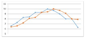 : Suicide rate by month (December to November) according to gender in Turkey (2002-2011) (Blue line for male and red line for female)