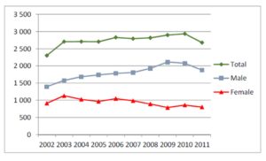 Suicide mortality for males and females for the period 2002-2011, Turkey