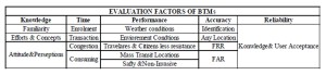 Evaluation factors of BTMs