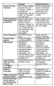 Appiedi and SalentoUpNDown at the glance: preliminary results