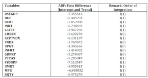 Unit Root Test