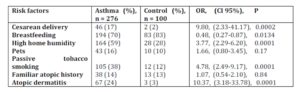 Perinatal risk factors, atopy, and development of asthma