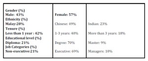 Demographical Profile