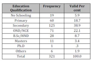 Distribution of Respondents by Highest Education Qualification