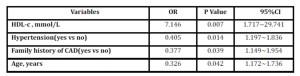 Logistic regression analysis for osteoporosis