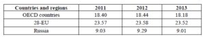  Percentage of GERD performed by the higher education sector (%)