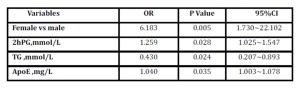 Logistic regression analysis for osteoporosis in the group aged above 65