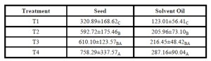  Fertilizer Treatment Effect on Seed and Oil Yields (kg/ha)