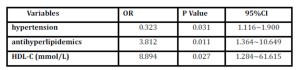 Logistic regression analysis for osteoporosis in the group aged below 65