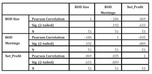 Correlations between board members and number of board meetings with Net Profit Margin as a measure of Performance