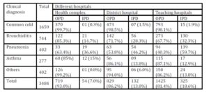 Distribution of respiratory disorders in OPD and IPD of different categories of hospitals