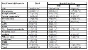 Total, OPD and IPD distribution of clinical diagnoses of respiratory disorders by the local hospital doctors