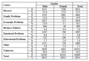 Gender Differences in Causes of Suicide
