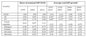 Economic growth and position of Central European countries within the EU 28