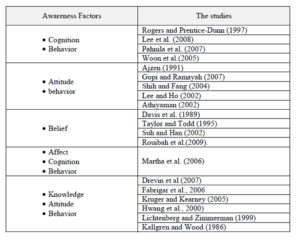Summary of some relevant studies about Awareness Factors