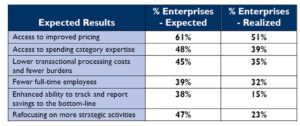 Outsourcing results: Expected and Achieved