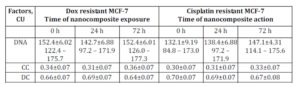 DNA content and proportion of condensed (CC) and decondensed (DC) chromatin in nuclei of cells in doxorubicin and cisplatin resistant MCF-7 sublines exposed to nanocomposite