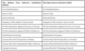 Criteria for defining Free Software according to the DFSG and open source software according to the Open Source Initiative
