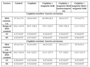 DNA content and chromatin distribution in nuclei of cisplatin sensitive Guerin carcinoma cells under the influence of various factors